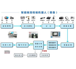 智能視覺檢測(cè)設(shè)備與輔助設(shè)備批發(fā)的聯(lián)動(dòng)升級(jí)